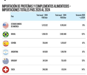 Boom en las importaciones de proteínas y suplementos alimenticios | Análisis Macro | 5Días