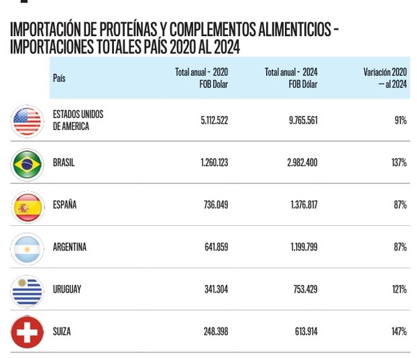 Boom en las importaciones de proteínas y suplementos alimenticios | Análisis Macro | 5Días