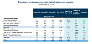 Maquila: ¿Cuáles fueron los productos exportados que más dinero movieron en enero? | Locales | 5Días