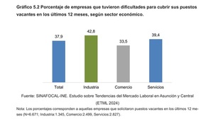 El 37,9% de las empresas reportó tener dificultades para llenar puestos vacantes | Análisis Macro | 5Días