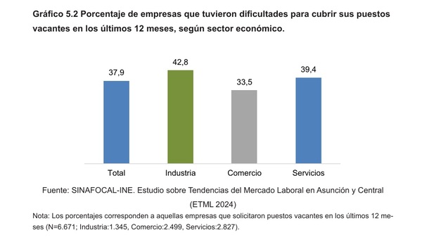 El 37,9% de las empresas reportó tener dificultades para llenar puestos vacantes | Análisis Macro | 5Días