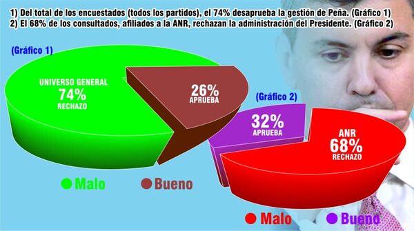 Encuesta revela fuerte rechazo a Santiago Peña en Ciudad del Este - La Clave