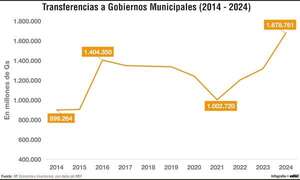 Las municipalidades de todo el país  recibieron  desde 2014 hasta 2024 unos US$ 2.200 millones  - Economía - ABC Color