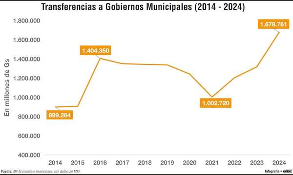 Las municipalidades de todo el país recibieron desde 2014 hasta 2024 unos US$ 2.200 millones - Economía - ABC Color