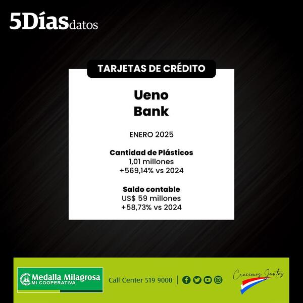 El saldo en cartera de tarjetas del Ueno Bank cerró en US$ 59 millones, en enero | Bancos | 5Días