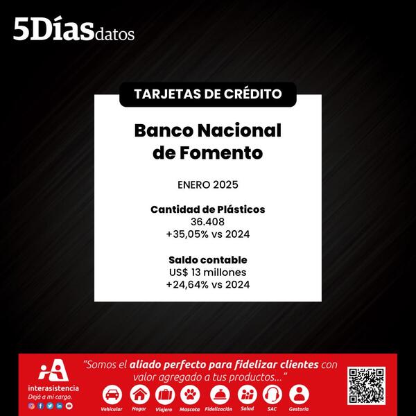 Cartera de crédito con tarjetas del Banco Nacional de Fomento aumentó 24% en enero | Bancos | 5Días