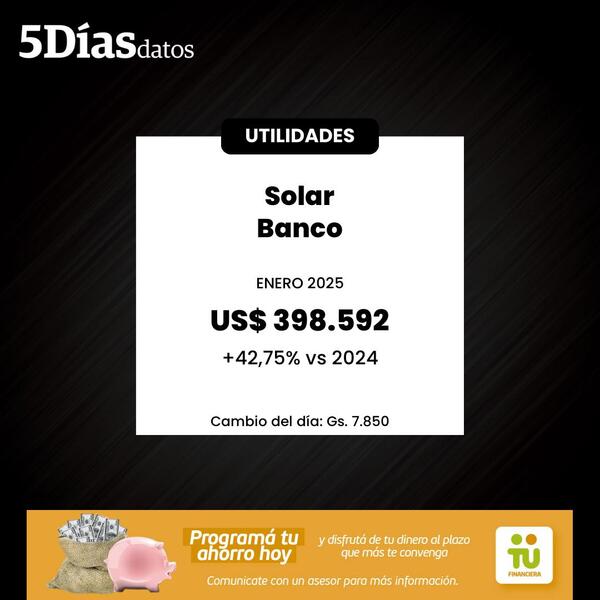 Utilidades del Solar Banco crecieron 42% en enero | Bancos | 5Días