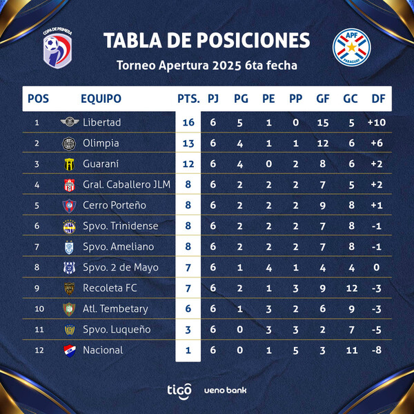 Con el puntero en acción, se juega desde este viernes la fecha 7 del Apertura de fútbol - .::Agencia IP::.