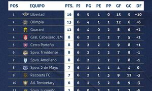 Con el puntero en acción, se juega desde este viernes la fecha 7 del Apertura de fútbol