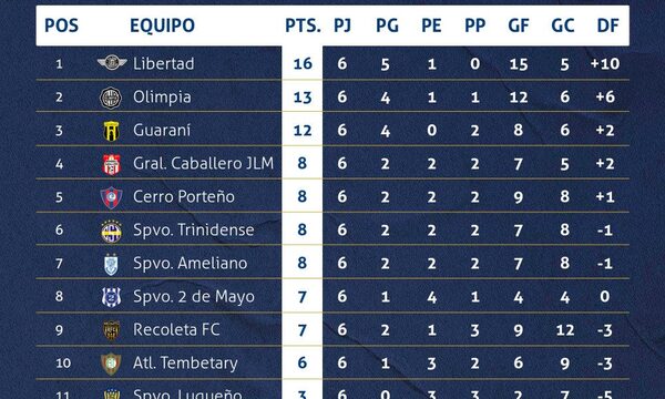 Con el puntero en acción, se juega desde este viernes la fecha 7 del Apertura de fútbol