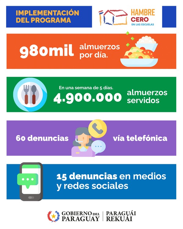 Primera semana de Hambre Cero brindó casi 9.000.000 de raciones de alimentos en las escuelas - .::Agencia IP::.