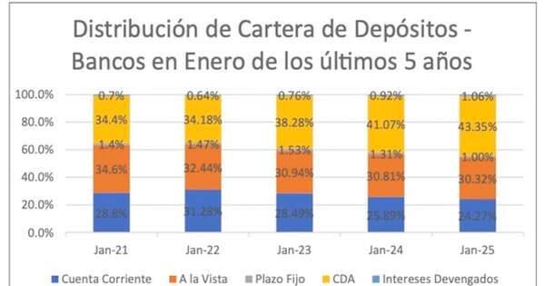 La Nación / Mercado de depósitos de bancos y financieras reguladas, enero de 2025