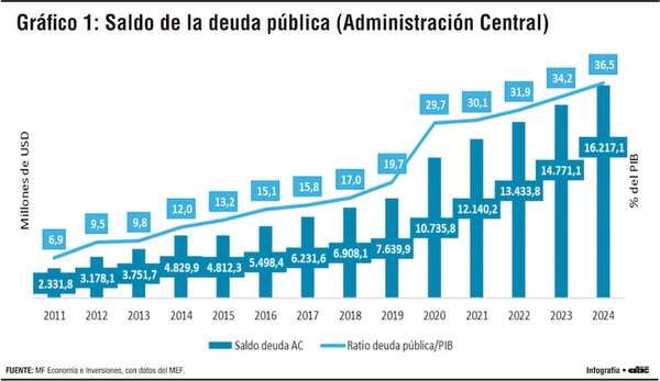 Evolución del endeudamiento público y ley de responsabilidad fiscal en Paraguay - Económico - ABC Color