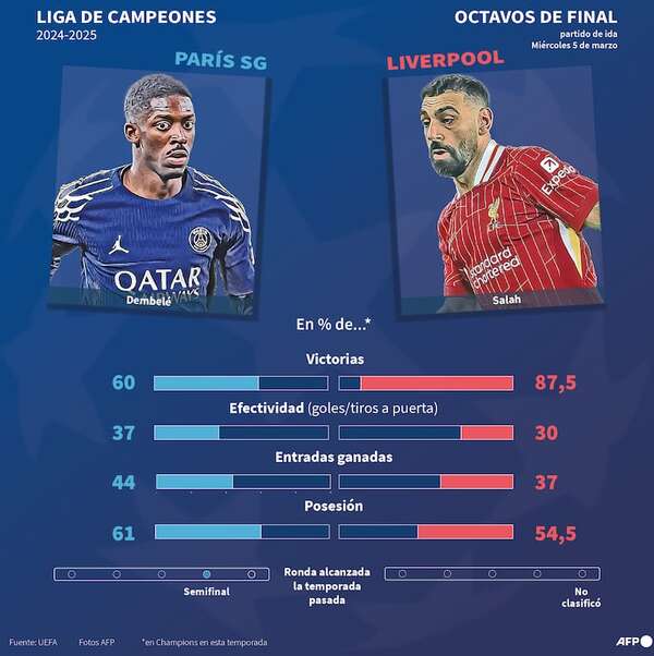 PSG-Liverpool y Real Madrid-Atlético, duelos de prestigios en la Champions - Fútbol Internacional - ABC Color