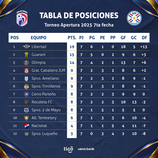 Libertad el gran ganador de la fecha 7 del Apertura - .::Agencia IP::.