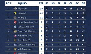 Libertad el gran ganador de la fecha 7 del Apertura