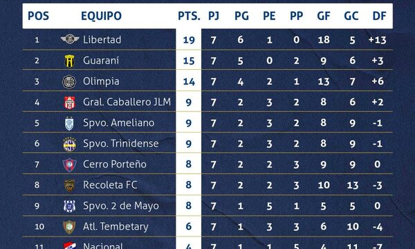 Libertad el gran ganador de la fecha 7 del Apertura