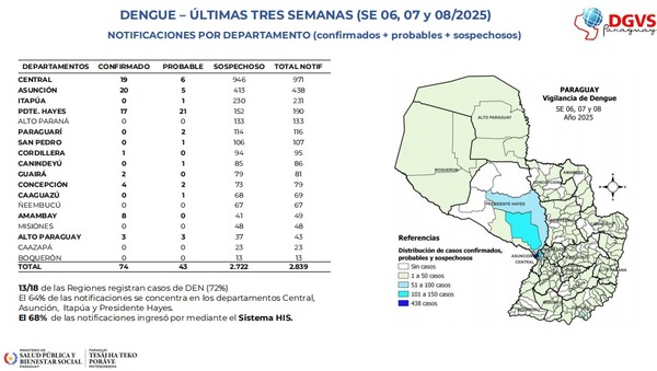 No se reportan casos positivos de dengue en Alto Paraná - La Clave