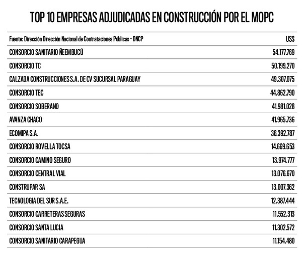 Consorcio Sanitario Ñe’embucu lideró las adjudicaciones del MOPC en 2024 | Análisis Macro | 5Días
