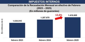 La DNIT cerró febrero con un crecimiento de 12,8% en la recaudación