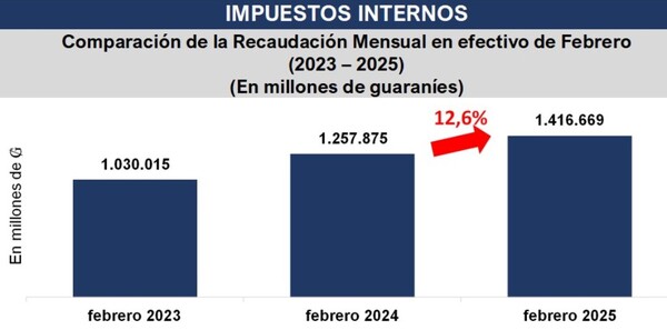 La DNIT cerró febrero con un crecimiento de 12,8% en la recaudación