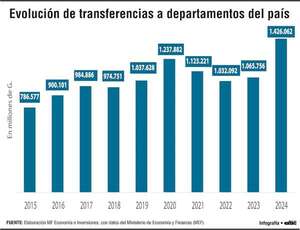 Gobiernos departamentales recibieron casi US$ 1.700 millones en una década - Economía - ABC Color