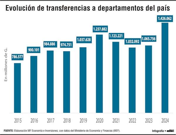 Gobiernos departamentales recibieron casi US$ 1.700 millones en una década - Economía - ABC Color