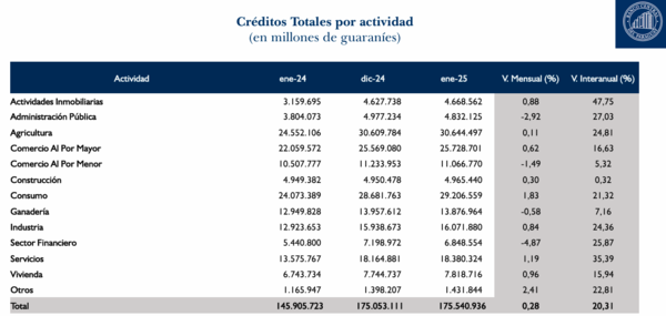 ¿Cúales fueron los sectores económicos que más créditos demandaron a inicio de año? | Locales | 5Días
