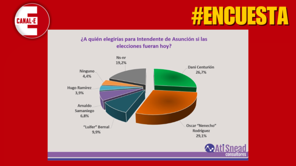 Según encuestas de Ati, “Nenecho mantiene supremacía en Asunción”