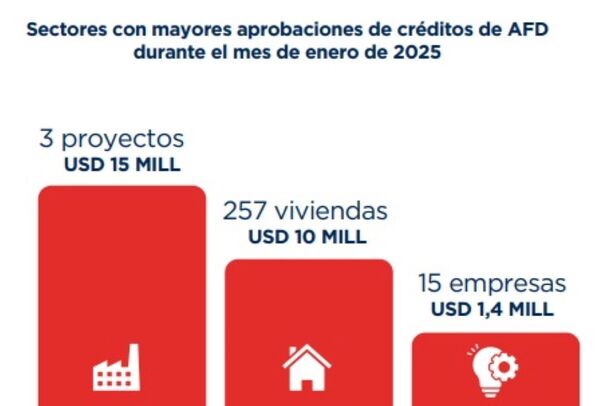 La industria encabeza la aprobaciones del créditos de la AFD