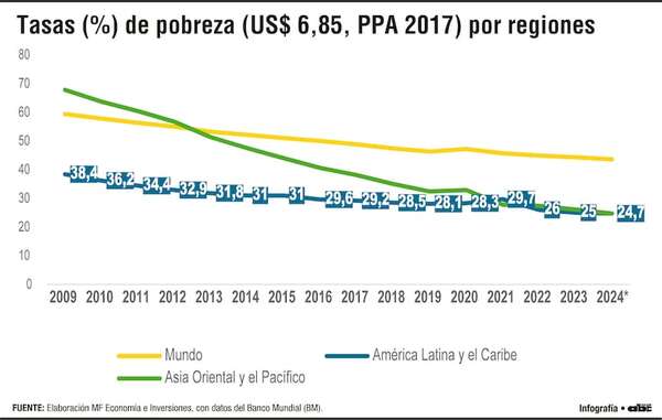 Lenta reducción de la pobreza aquí y dispar en países de América Latina - Economía - ABC Color