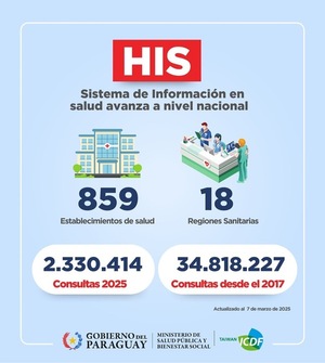 Expansión del Sistema de Información en Salud alcanza 41 nuevos servicios en febrero