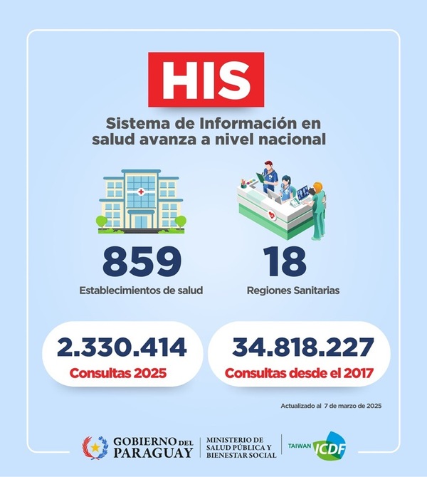 Expansión del Sistema de Información en Salud alcanza 41 nuevos servicios en febrero
