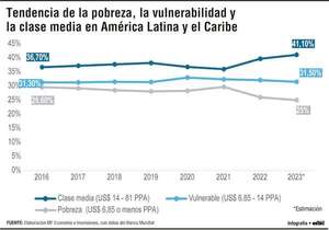 Panorama de la población en situación de pobreza, vulnerabilidad y clase media - Economía - ABC Color