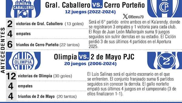 Cerro Porteño en Mallorquín y Olimpia en Itauguá - Fútbol - ABC Color