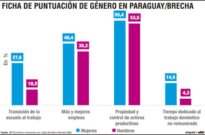Mujeres en Paraguay con diferencias en los indicadores socioeconómicos - Economía - ABC Color