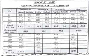 Sector Transmisión: situación e inversiones requeridas - Económico - ABC Color