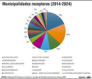 Importante inequidad en distribución de los recursos a municipalidades - Económico - ABC Color