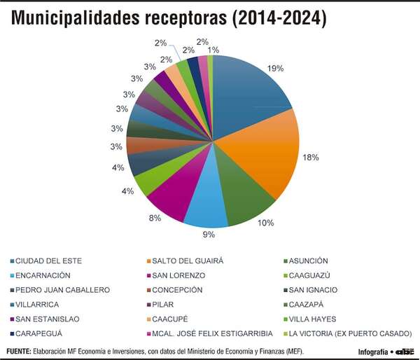 Importante inequidad en distribución de los recursos a municipalidades - Económico - ABC Color