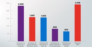 Ejecución presupuestaria de la Administración Central ascendió G. 9,4 billones