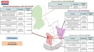 ANDE licitará este año proyectos de infraestructura por US$ 655,9 millones - Economía - ABC Color