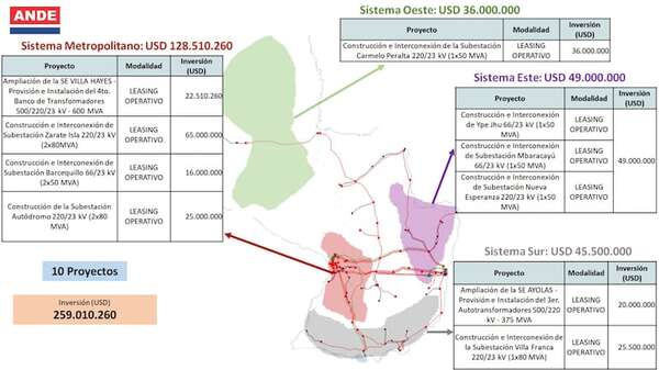 ANDE licitará este año proyectos de infraestructura por US$ 655,9 millones - Economía - ABC Color