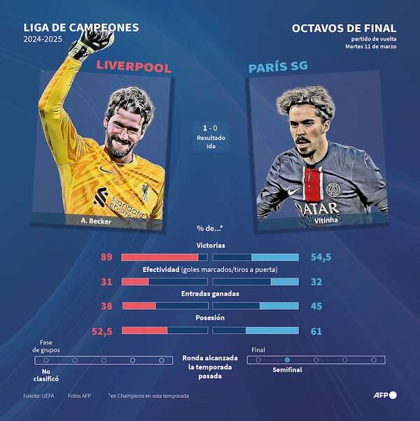 Liverpool-PSG y Atlético-Real Madrid, emociones fuertes en Champions - Fútbol Internacional - ABC Color