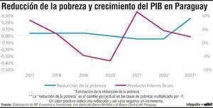 Comportamiento de la pobreza y su relación con el crecimiento económico - Economía - ABC Color