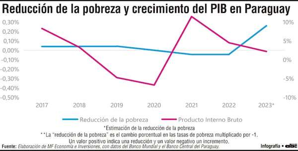 Comportamiento de la pobreza y su relación con el crecimiento económico - Economía - ABC Color