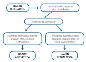 Razones aritméticas y geométricas. Ejemplos. Problemas resueltos - Matemática Tercer Ciclo - ABC Color