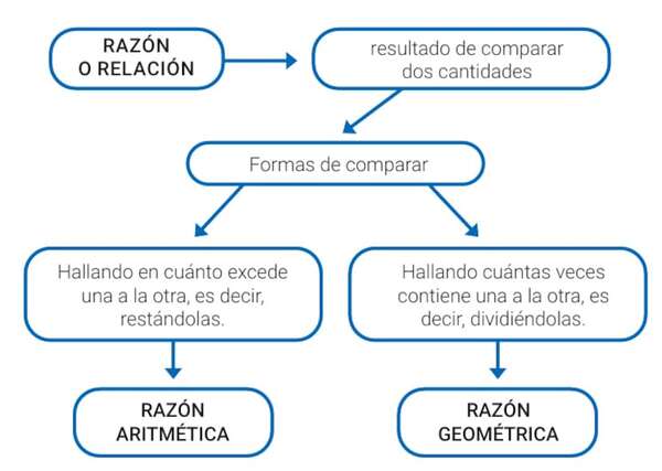 Razones aritméticas y geométricas. Ejemplos. Problemas resueltos - Matemática Tercer Ciclo - ABC Color