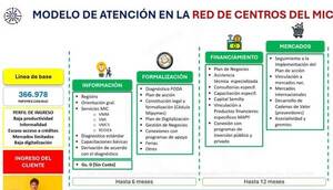 El MIC presenta nueva estrategia para los Centros de Desarrollo Empresarial
