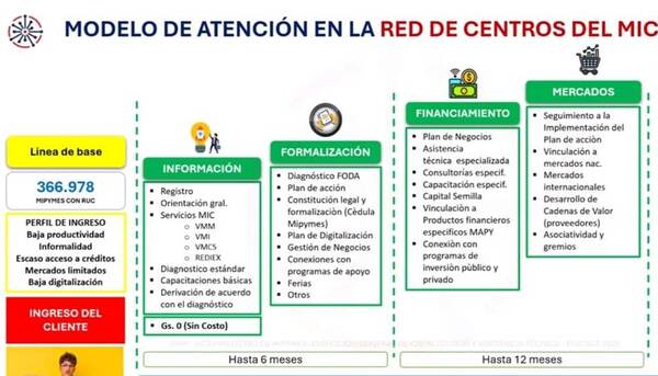 El MIC presenta nueva estrategia para los Centros de Desarrollo Empresarial