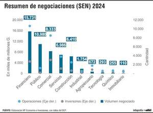 Concentración del sector financiero y público en el Sistema Electrónico de Negociación - Economía - ABC Color